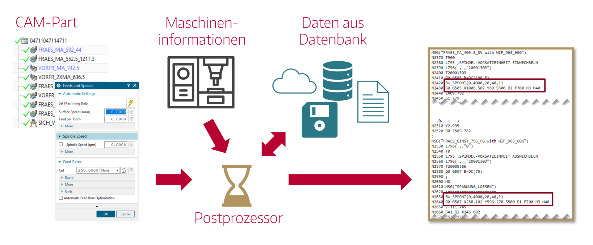 Postprozessoren werden benötigt, um die Maschinen und Fertigungsprozesse perfekt aufeinander abzustimmen
